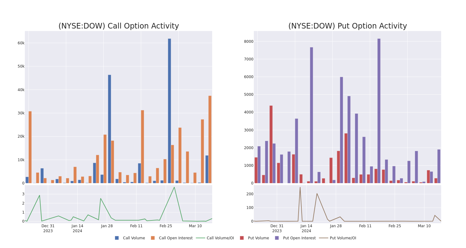 Options Call Chart