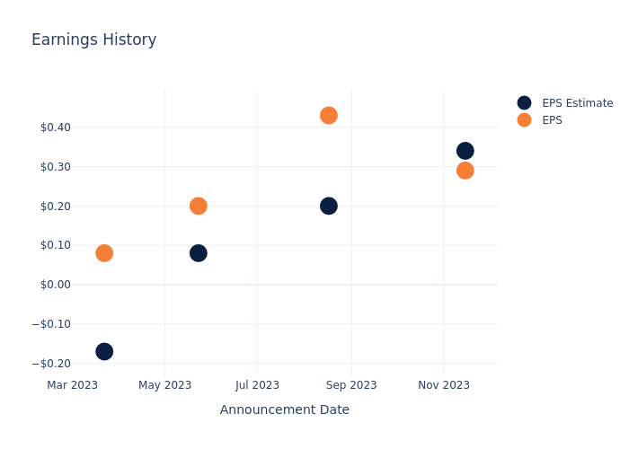 eps graph