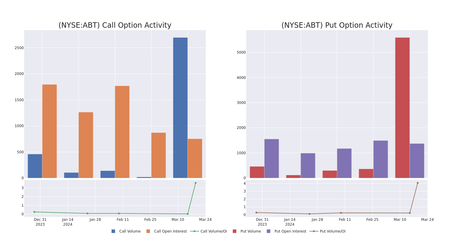 Options Call Chart