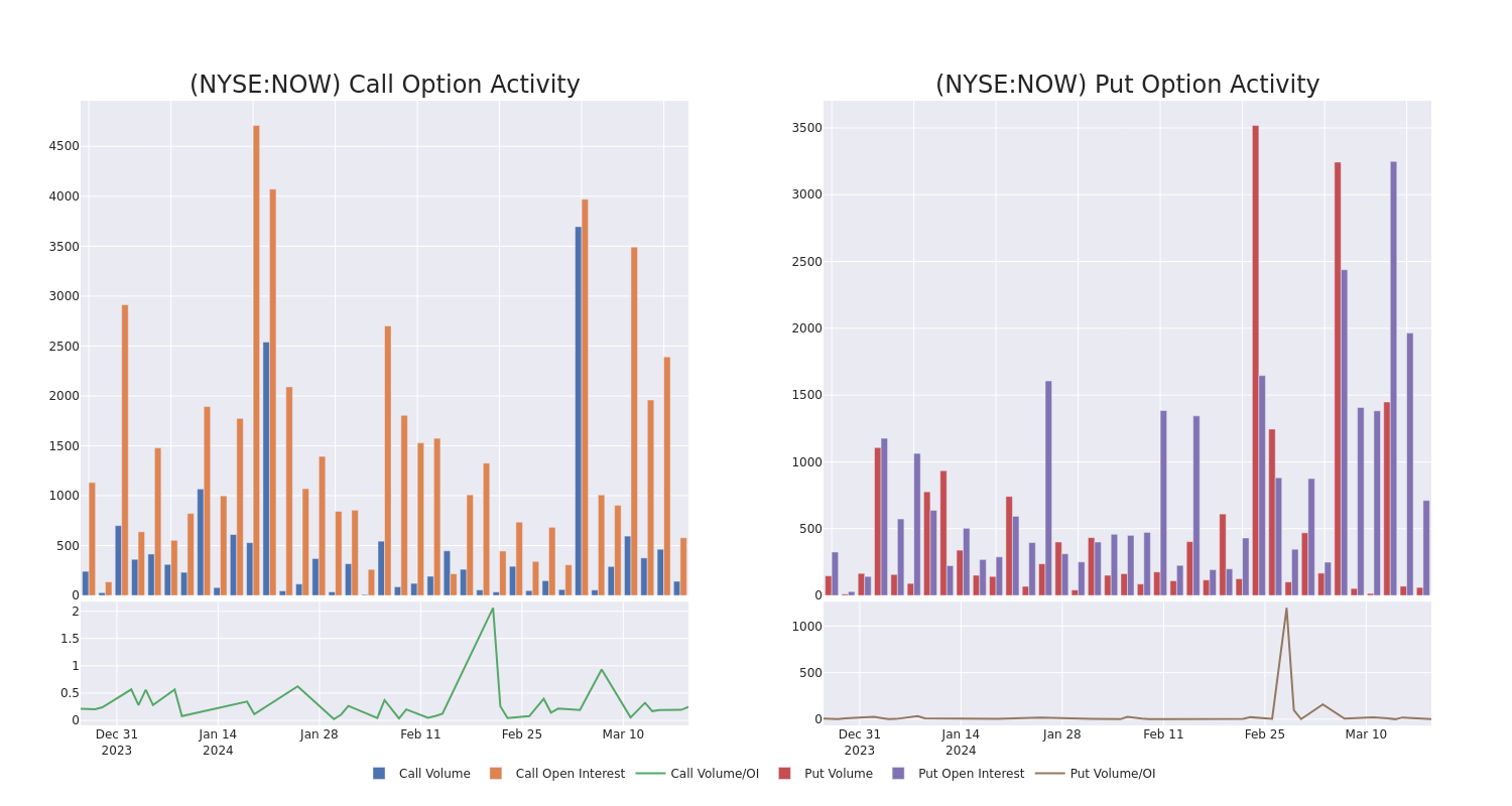 Options Call Chart