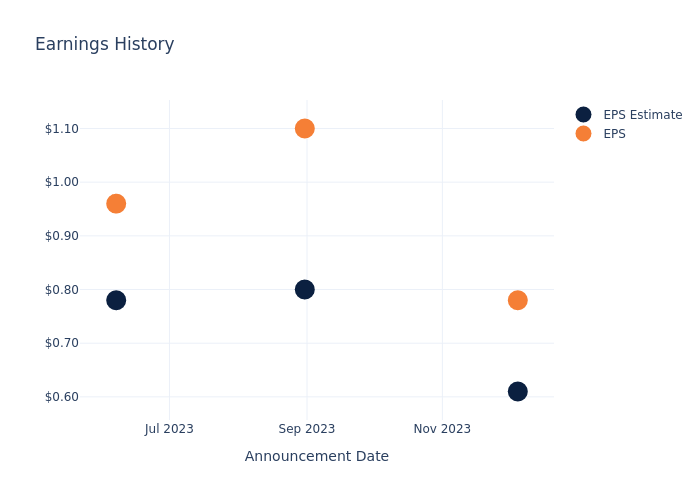 eps graph