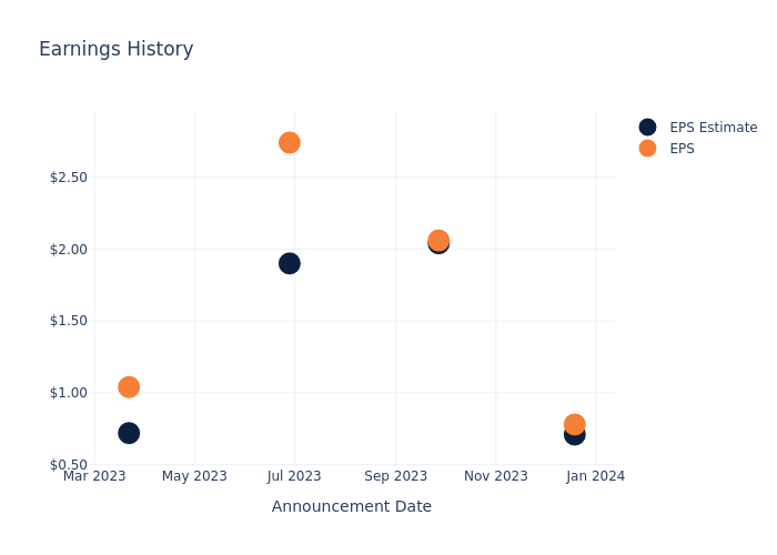 eps graph