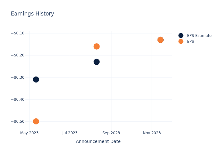 eps graph