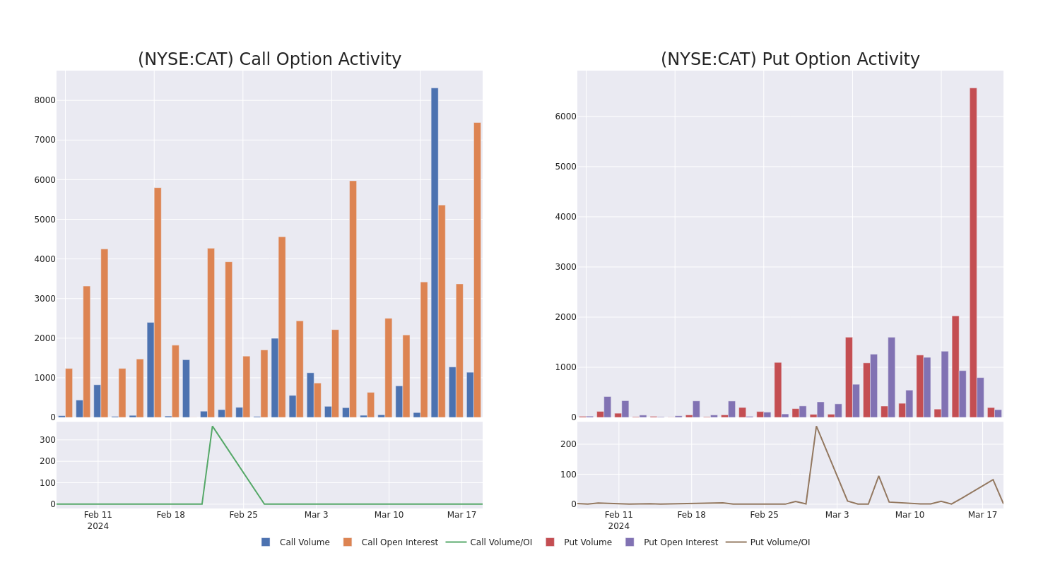 Options Call Chart