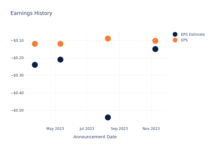 eps graph