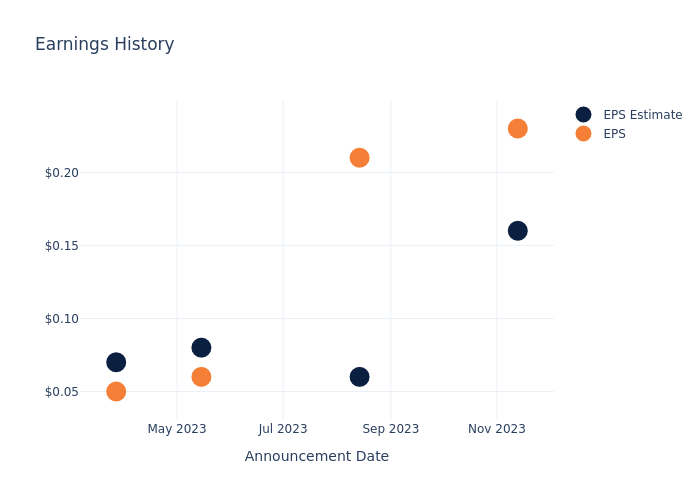 eps graph