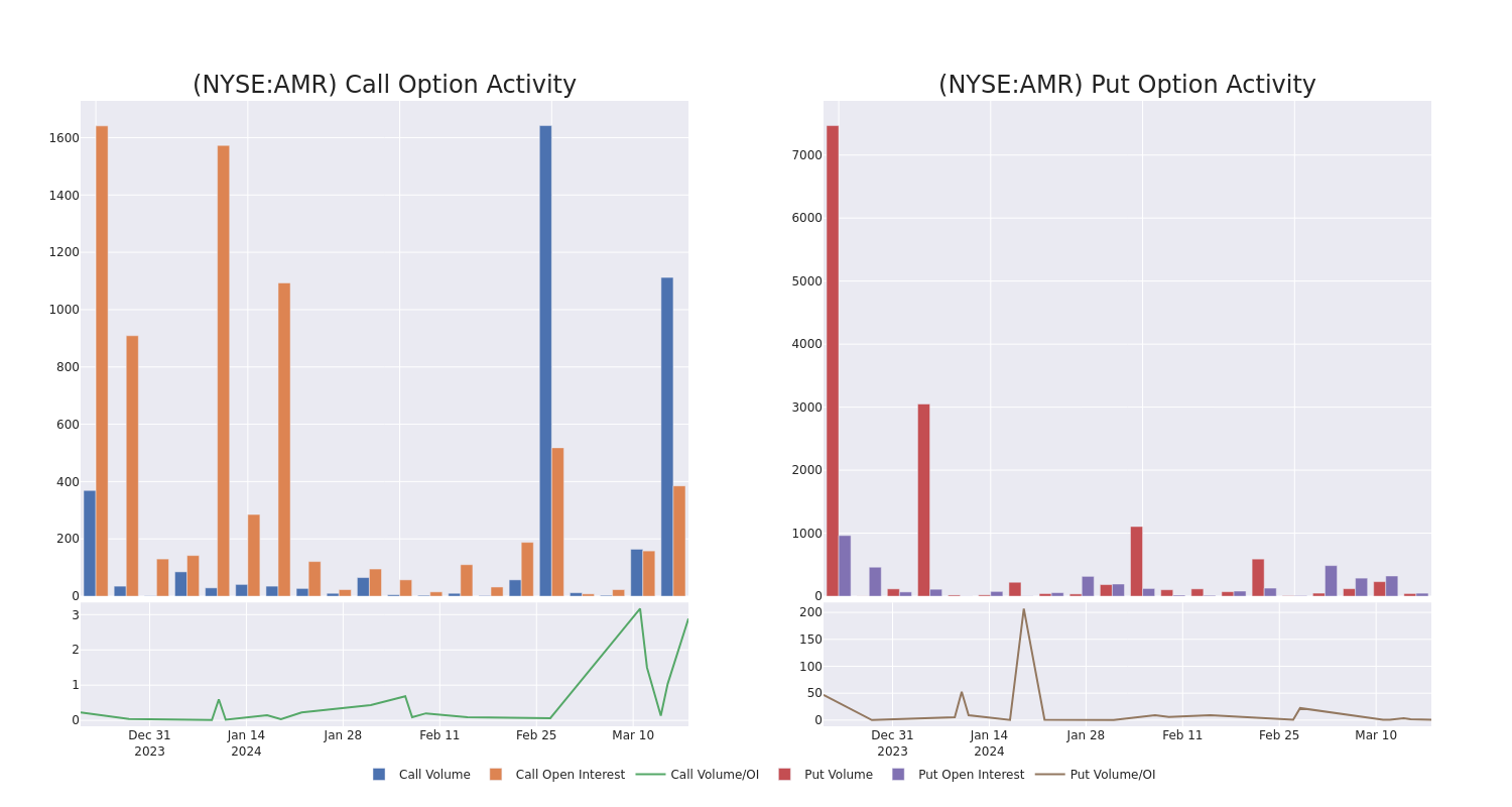 Options Call Chart