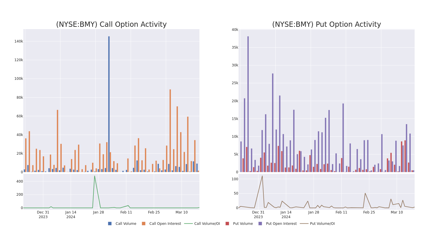 Options Call Chart