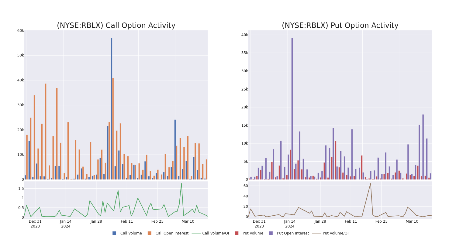 Options Call Chart