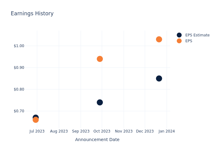 eps graph