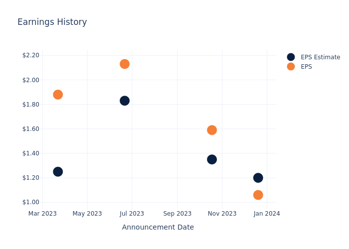 eps graph