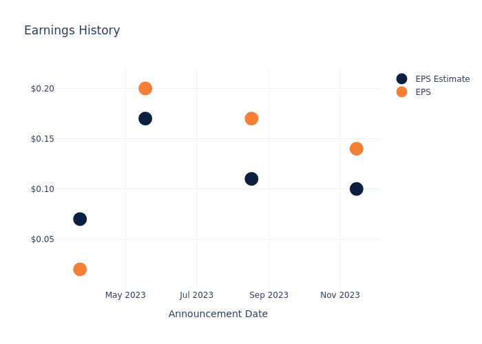 eps graph