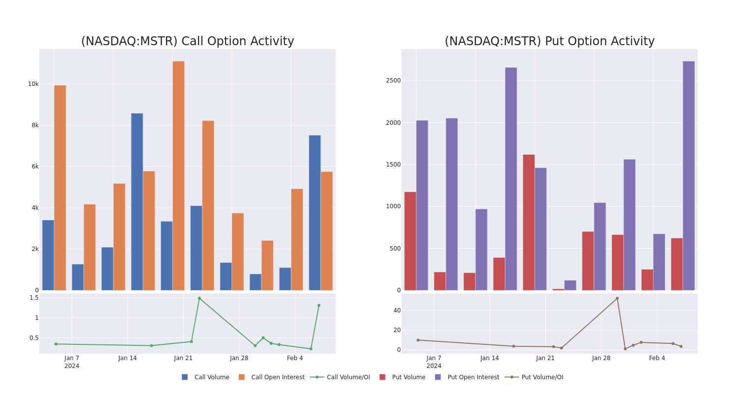 Options Call Chart