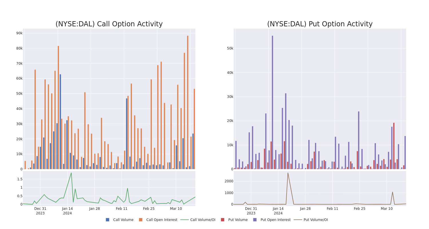 Options Call Chart