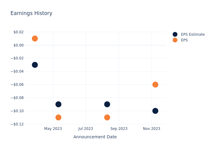 eps graph