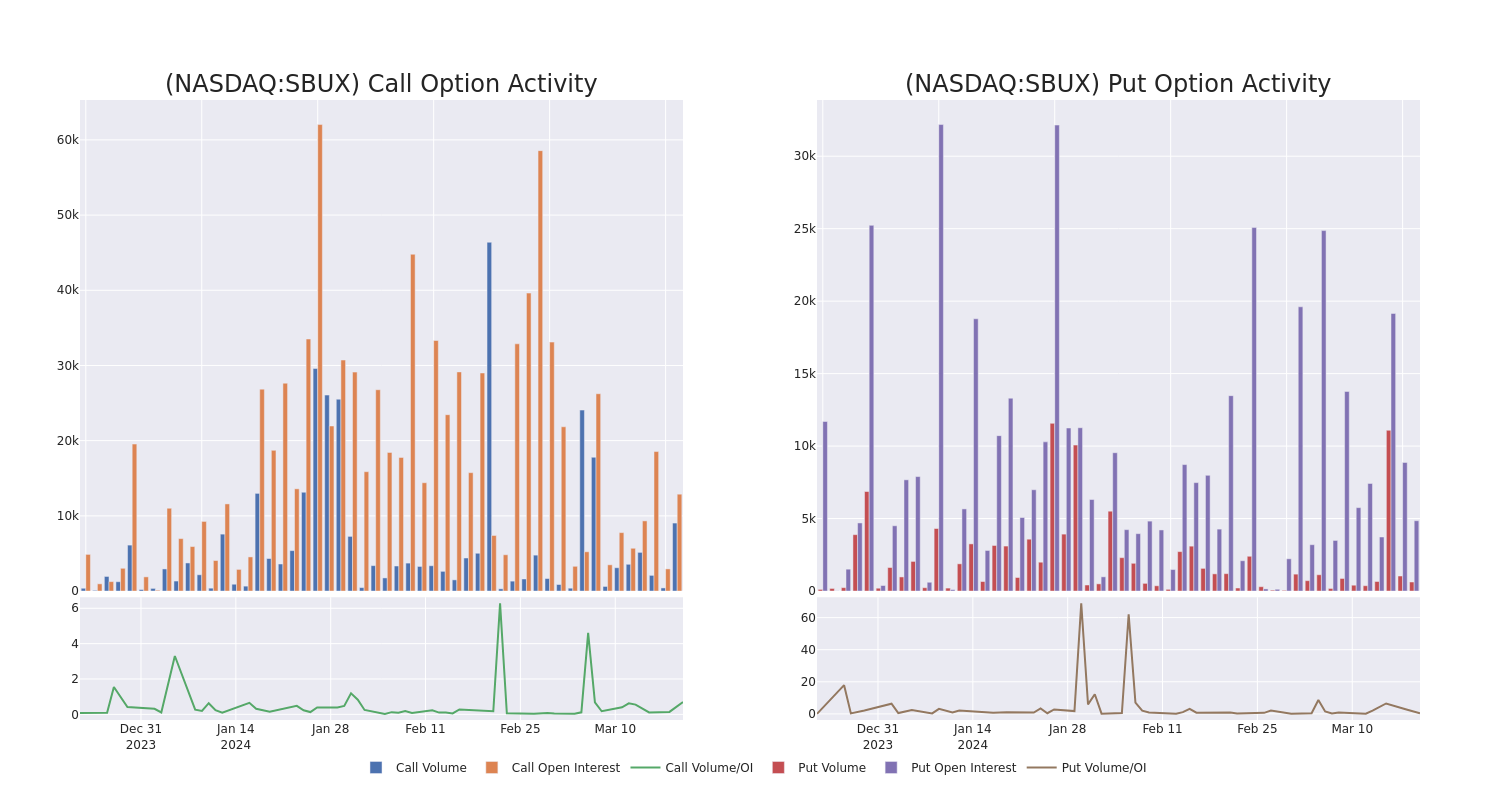 Options Call Chart