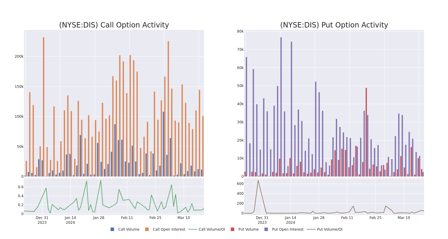 Options Call Chart