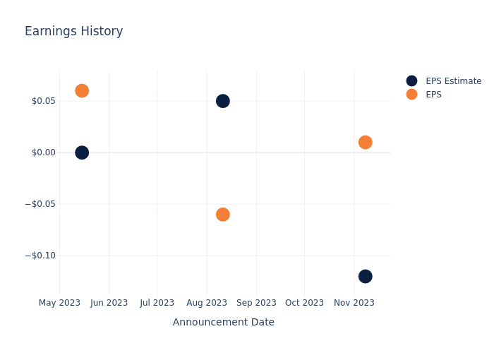 eps graph