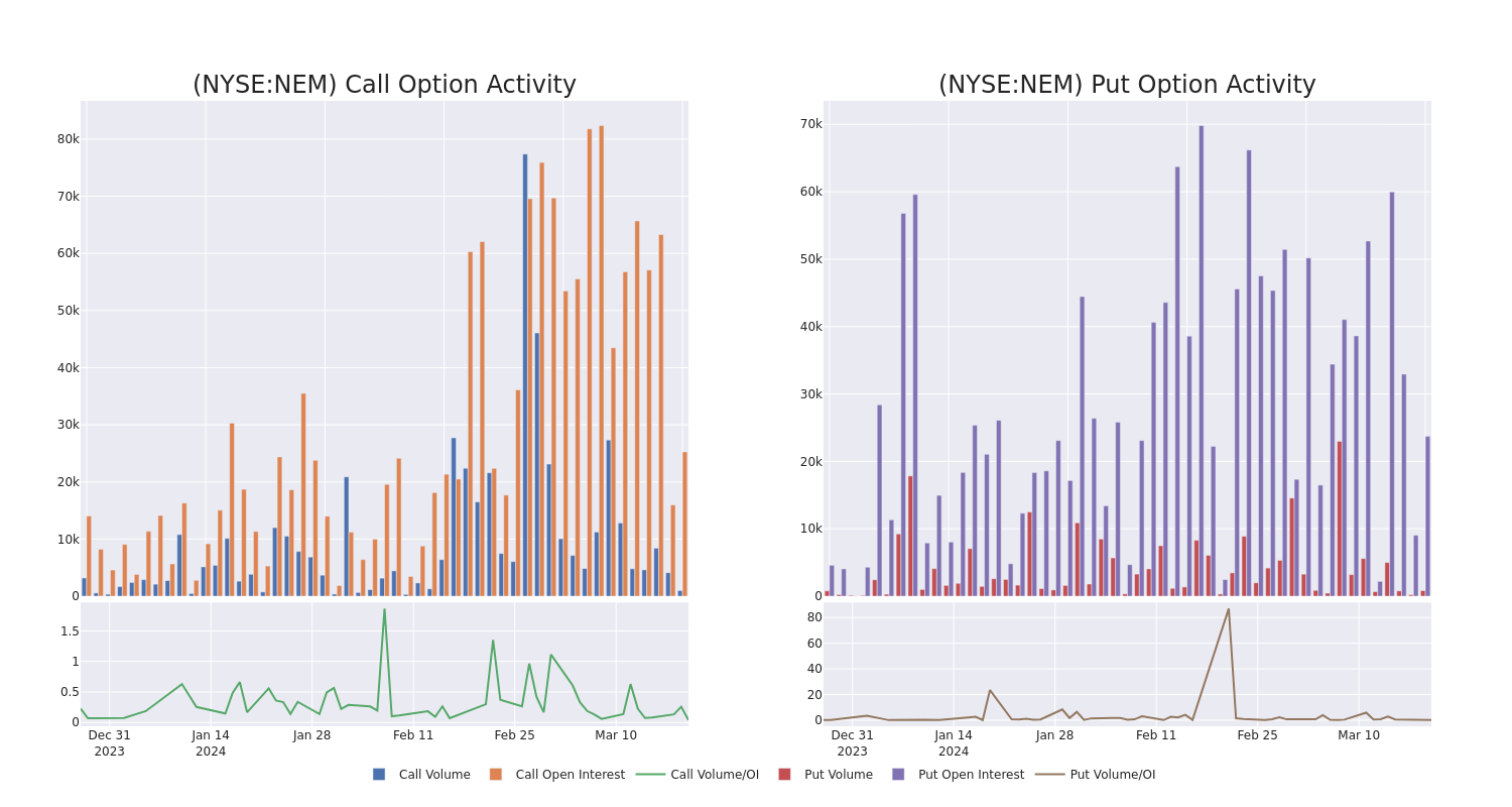 Options Call Chart