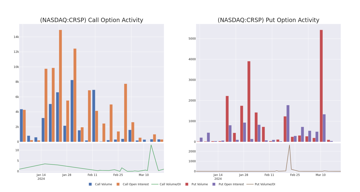 Options Call Chart