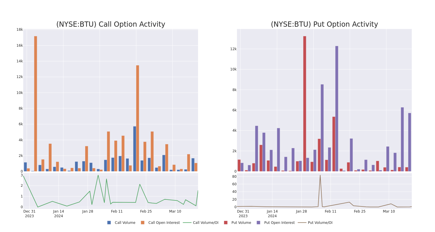 Options Call Chart