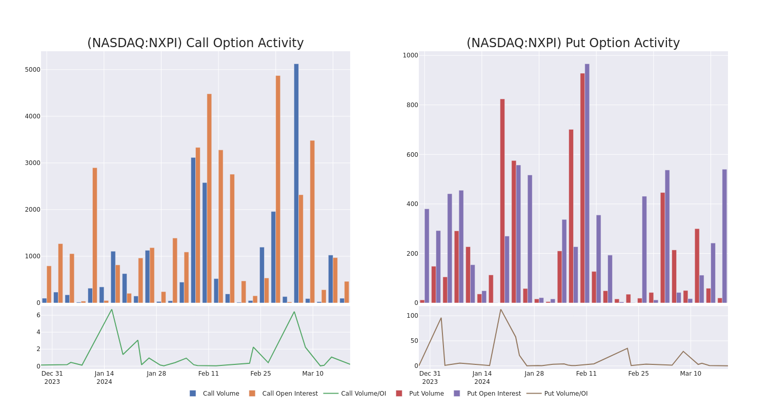 Options Call Chart