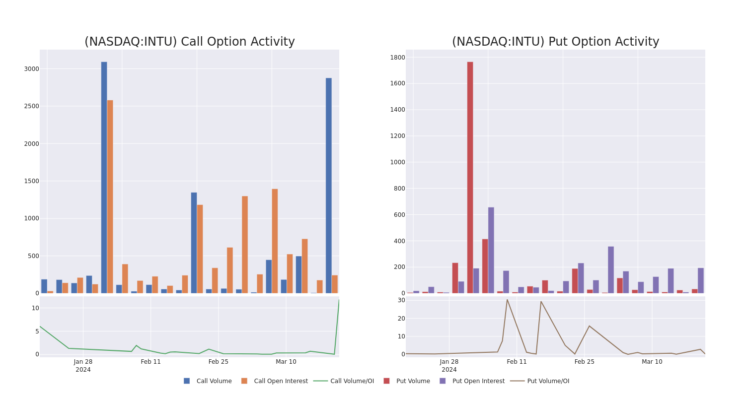 Options Call Chart