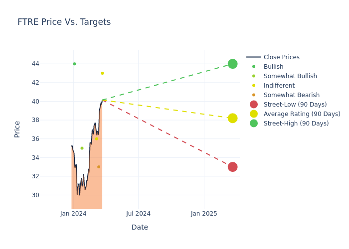 price target chart