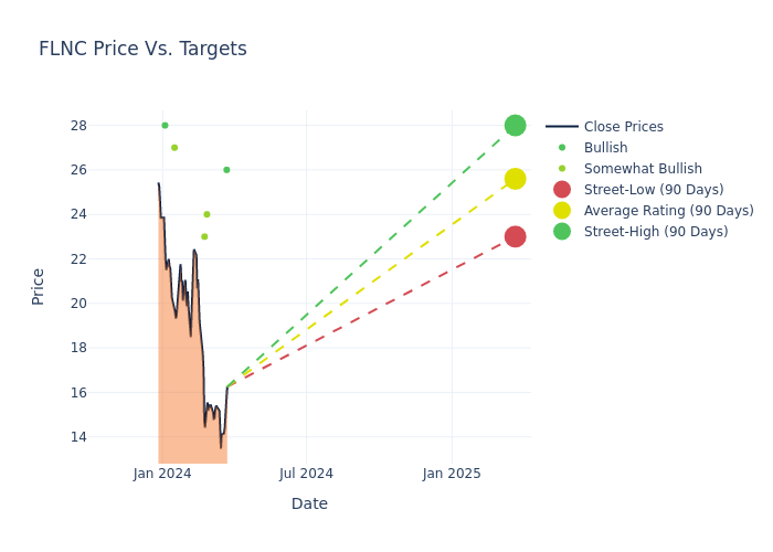 price target chart