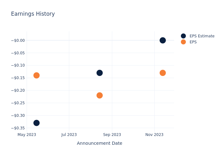 eps graph