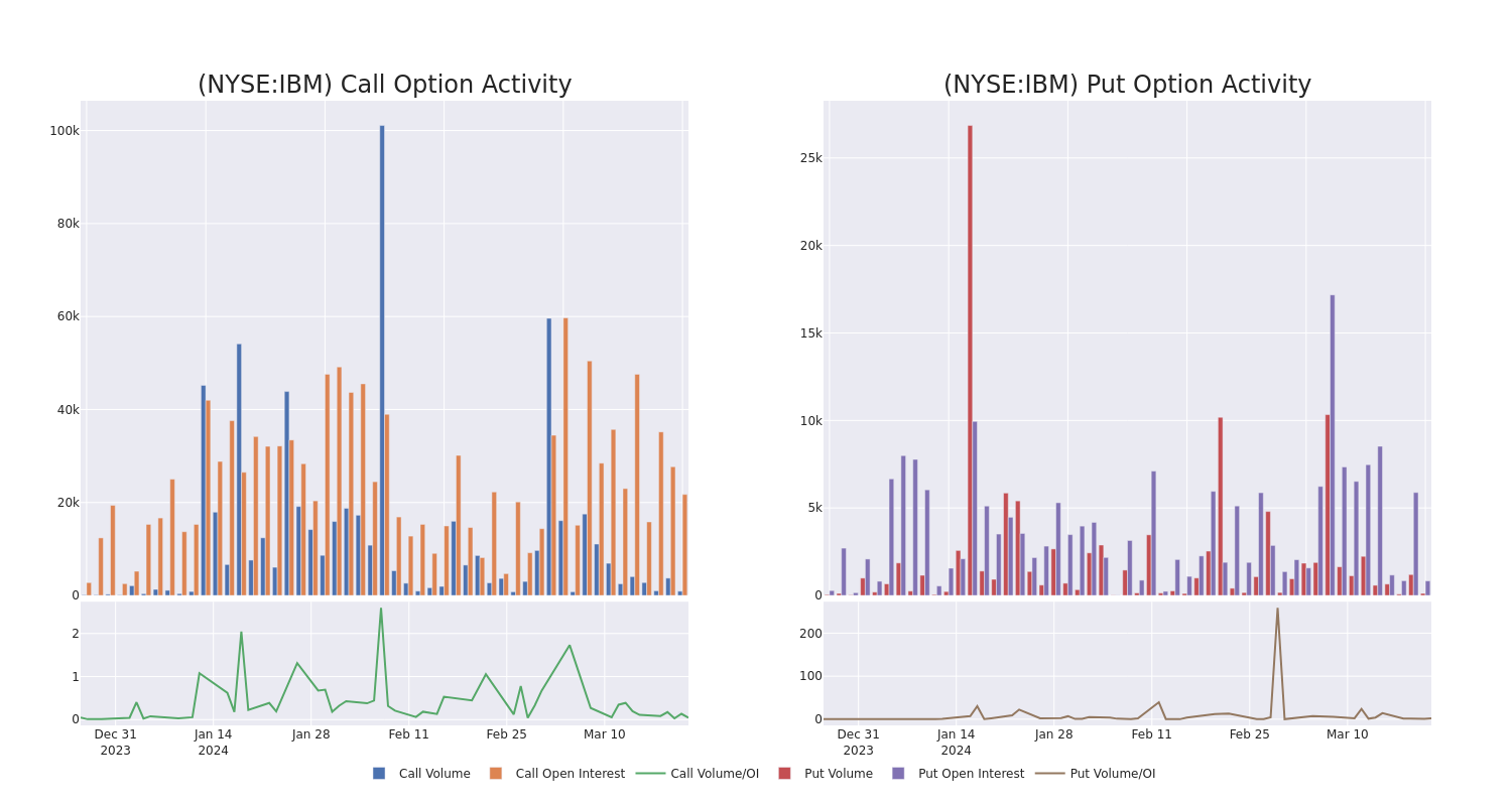 Options Call Chart