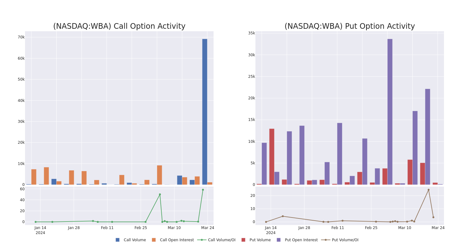 Options Call Chart