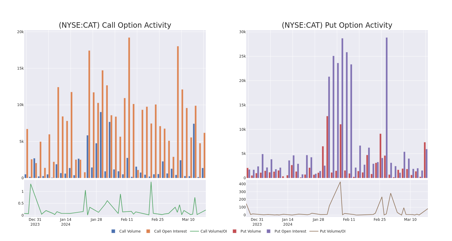 Options Call Chart