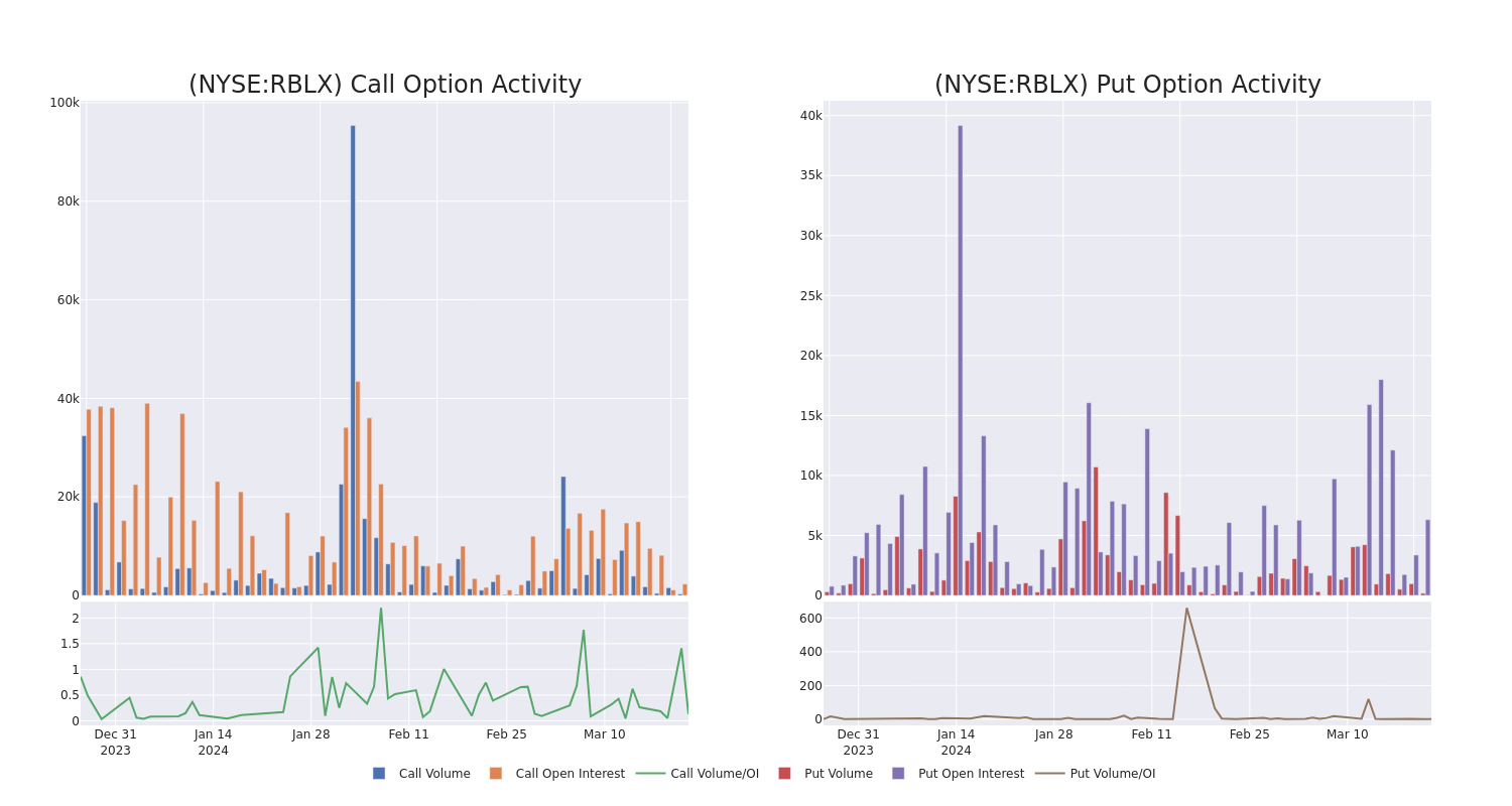 Options Call Chart