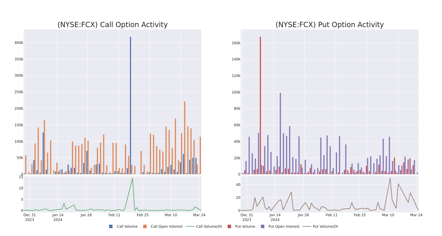 Options Call Chart