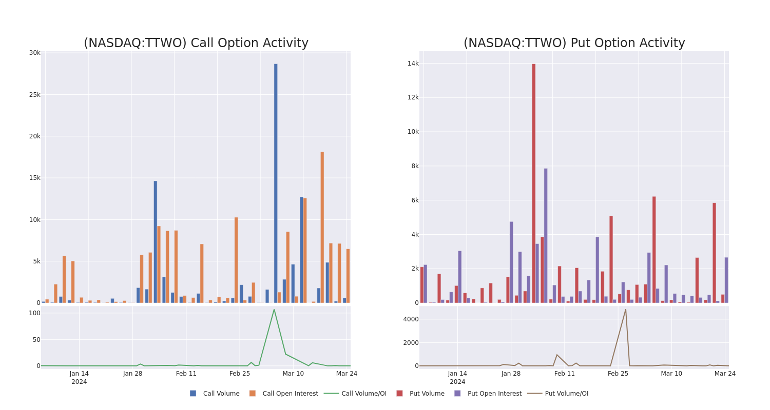 Options Call Chart