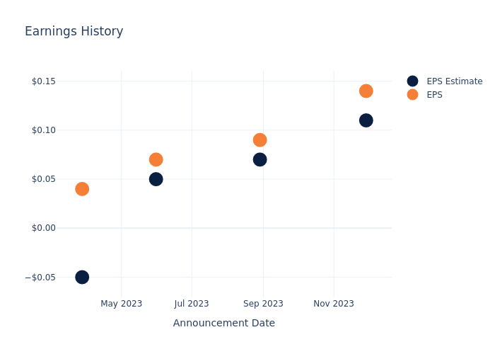 eps graph