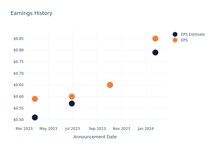 eps graph