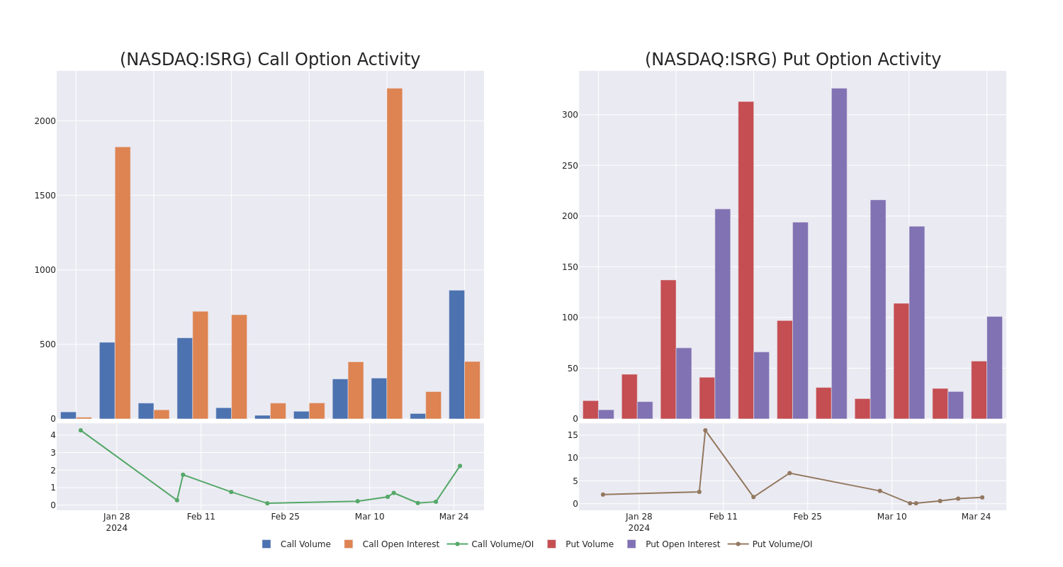 Options Call Chart