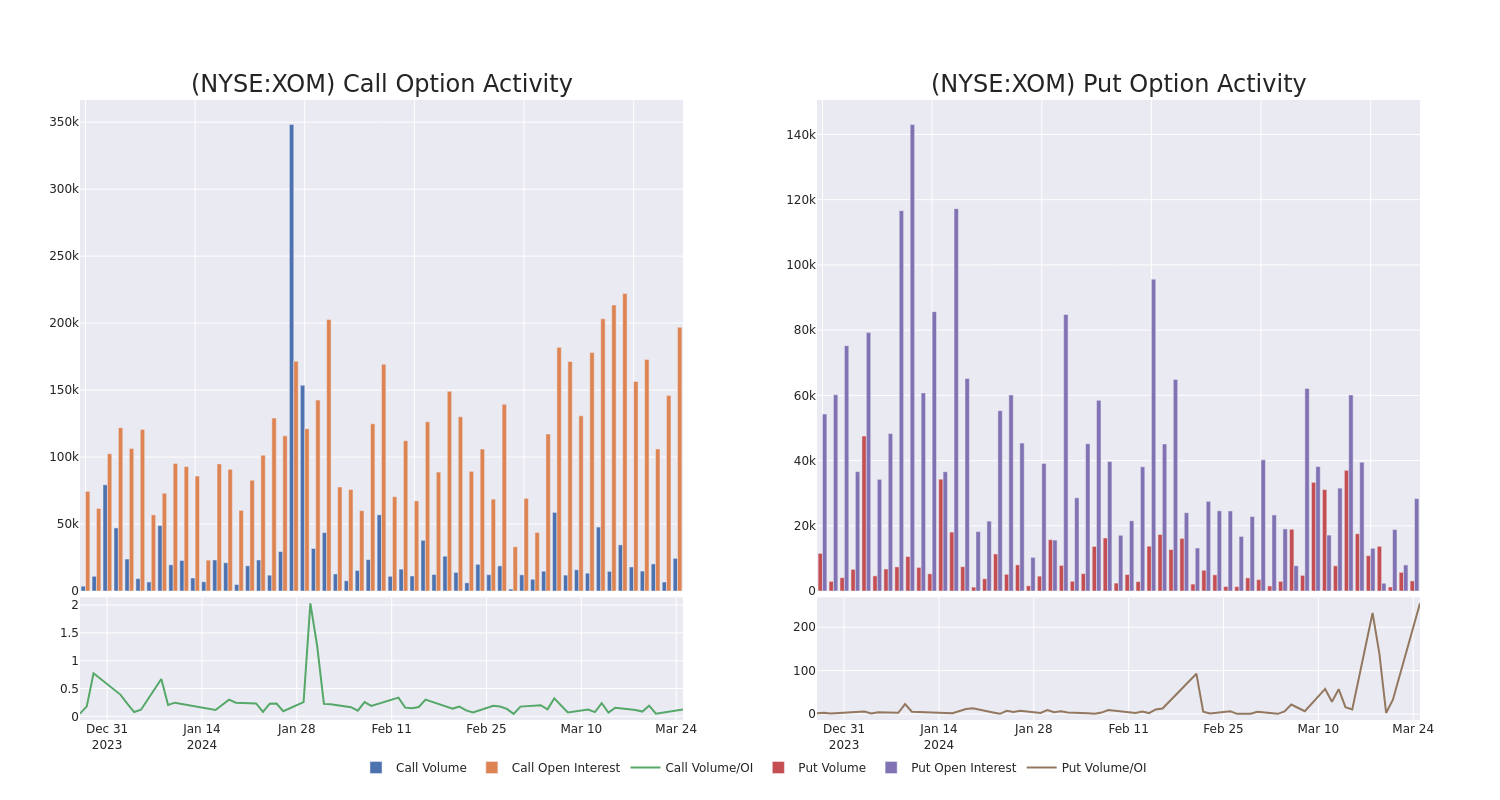 Options Call Chart