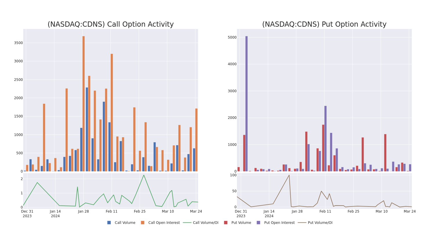 Options Call Chart