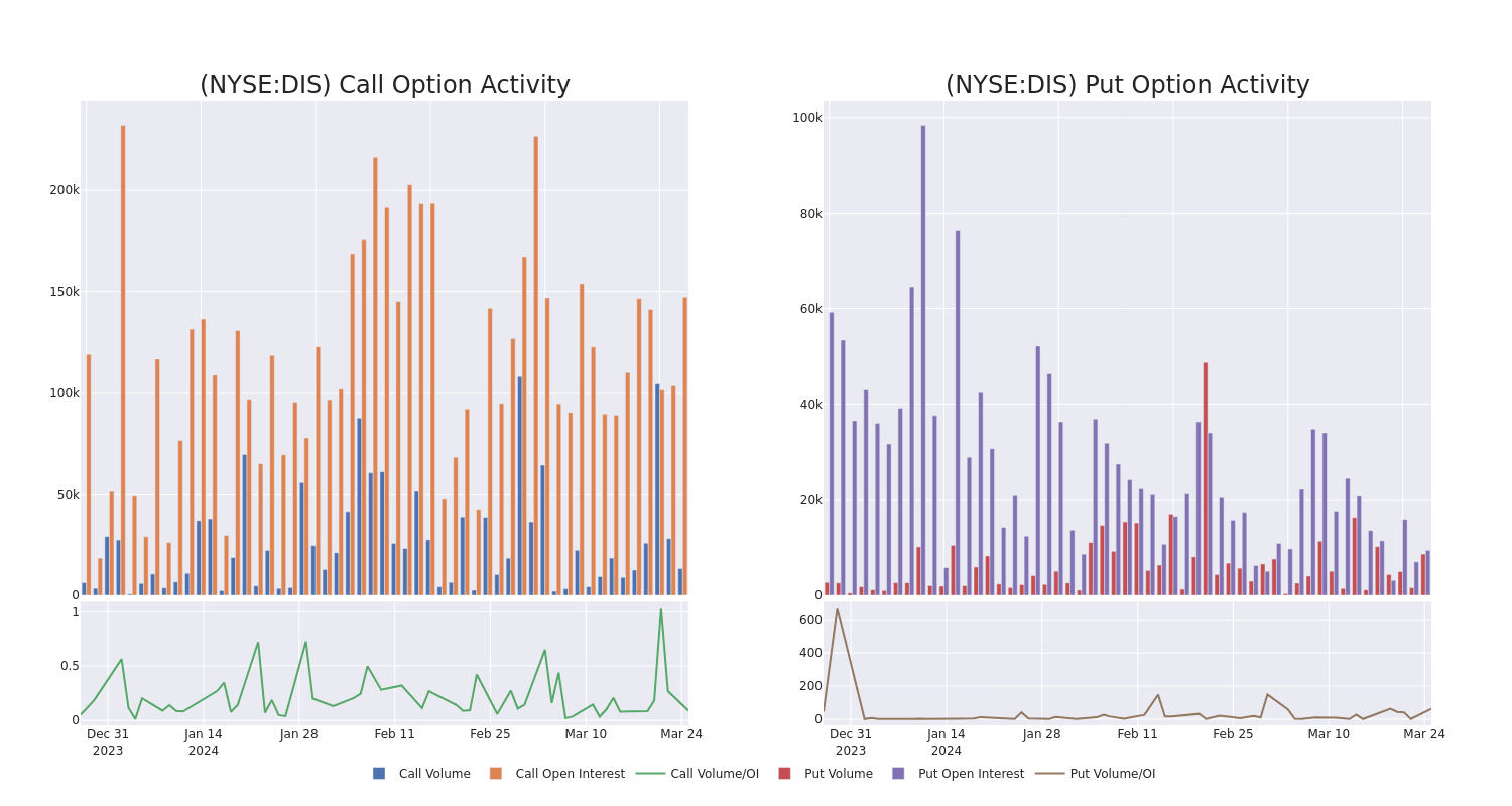 Options Call Chart