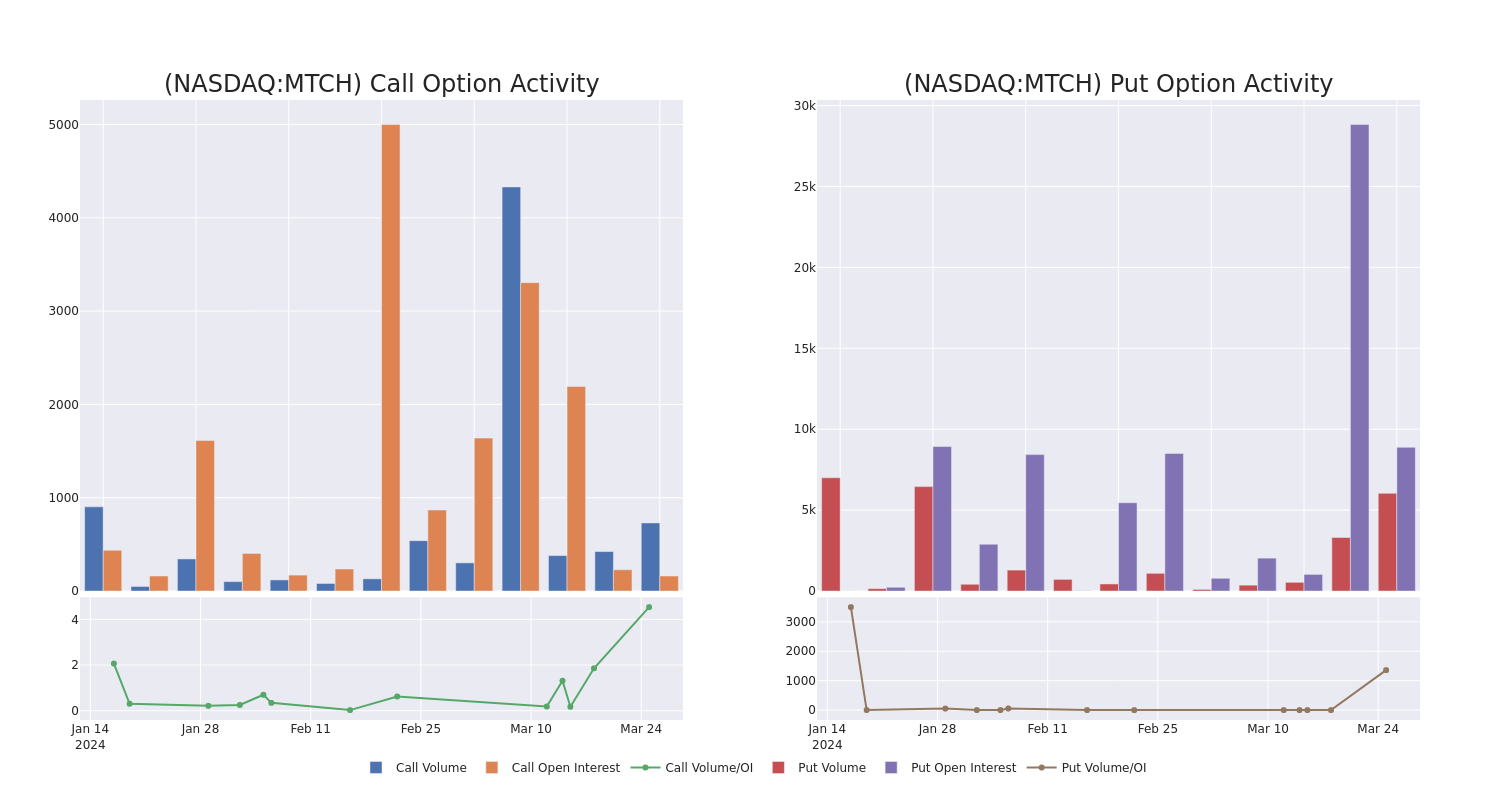 Options Call Chart