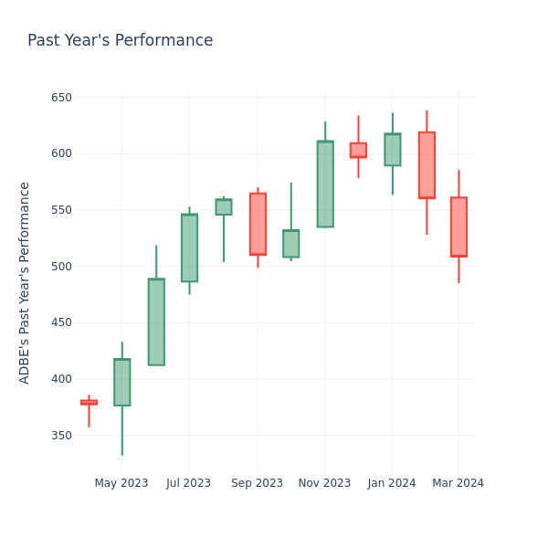 Past Year Chart