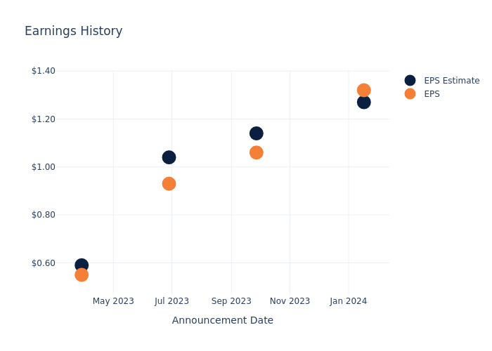 eps graph