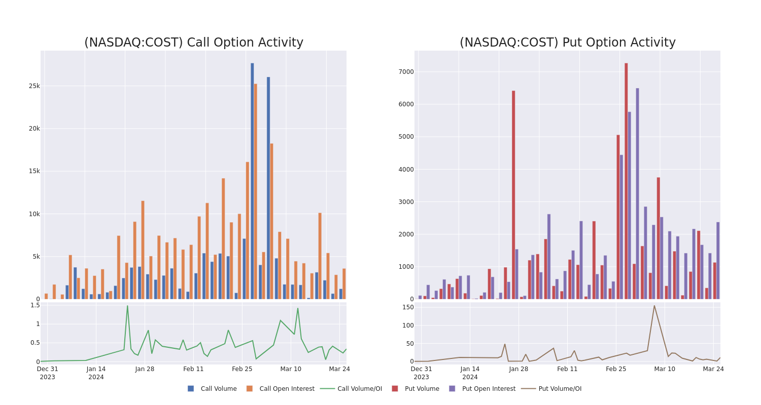 Options Call Chart