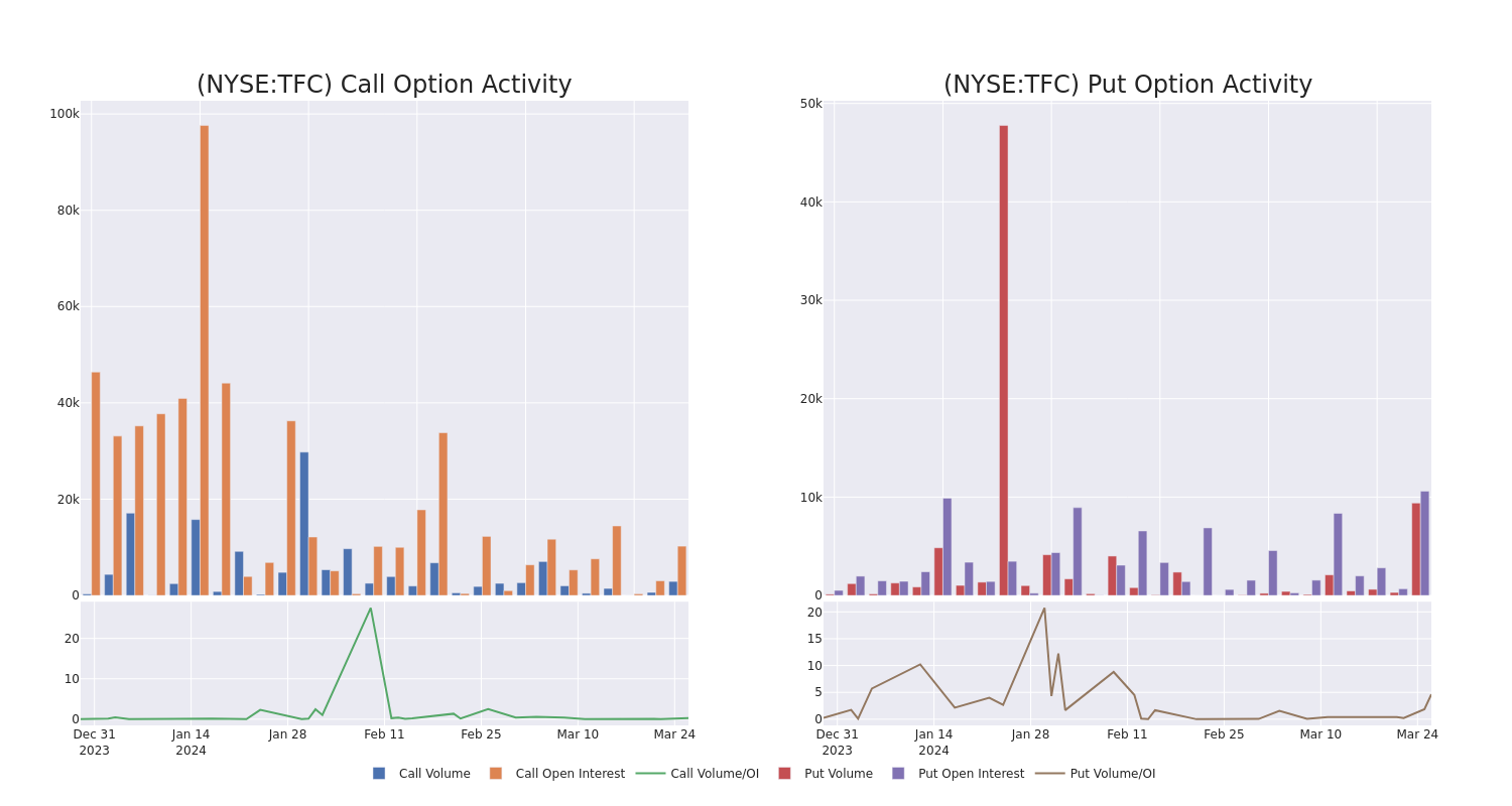 Options Call Chart