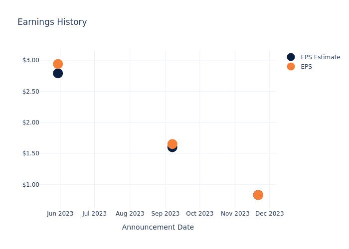 eps graph