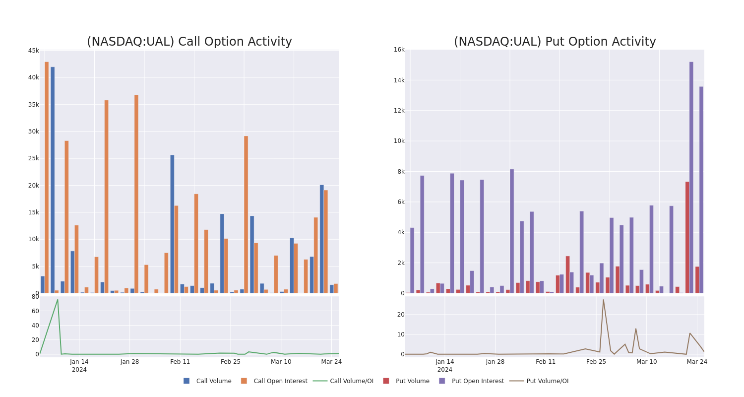 Options Call Chart