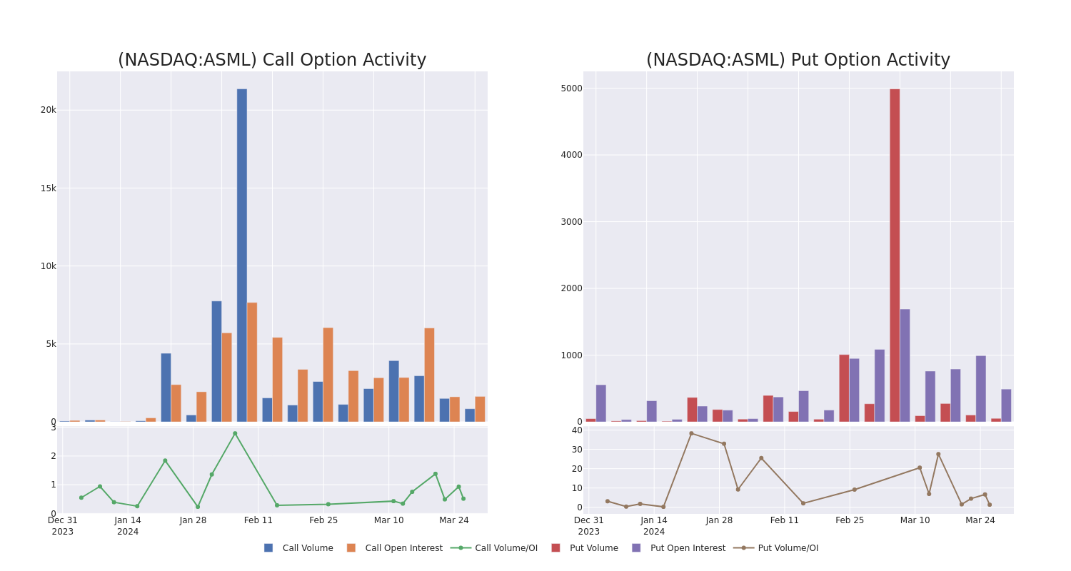 Options Call Chart